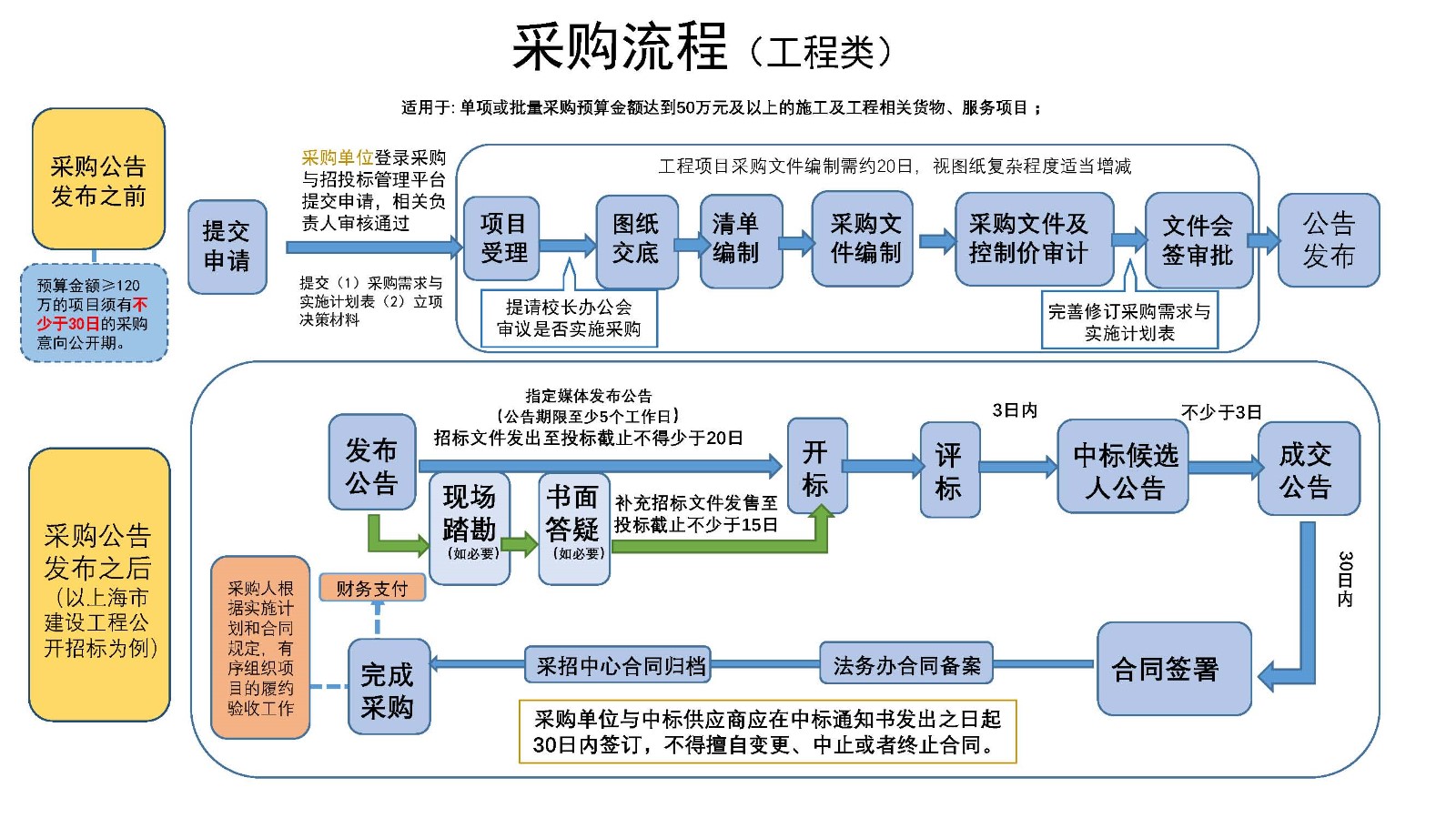 3.华东理工大学工程采购流程图.jpg
