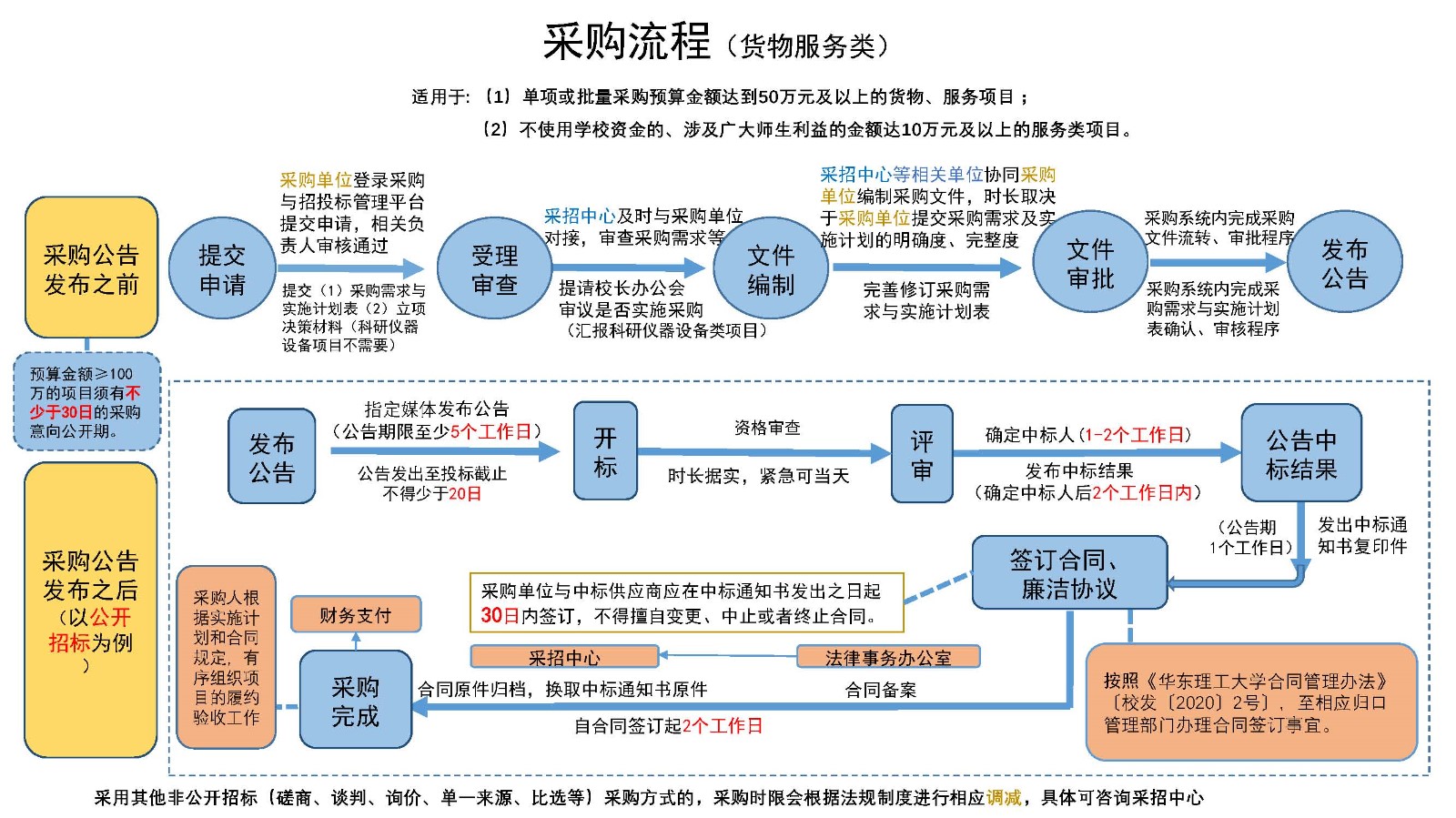 2.华东理工大学货物与服务采购流程图.jpg