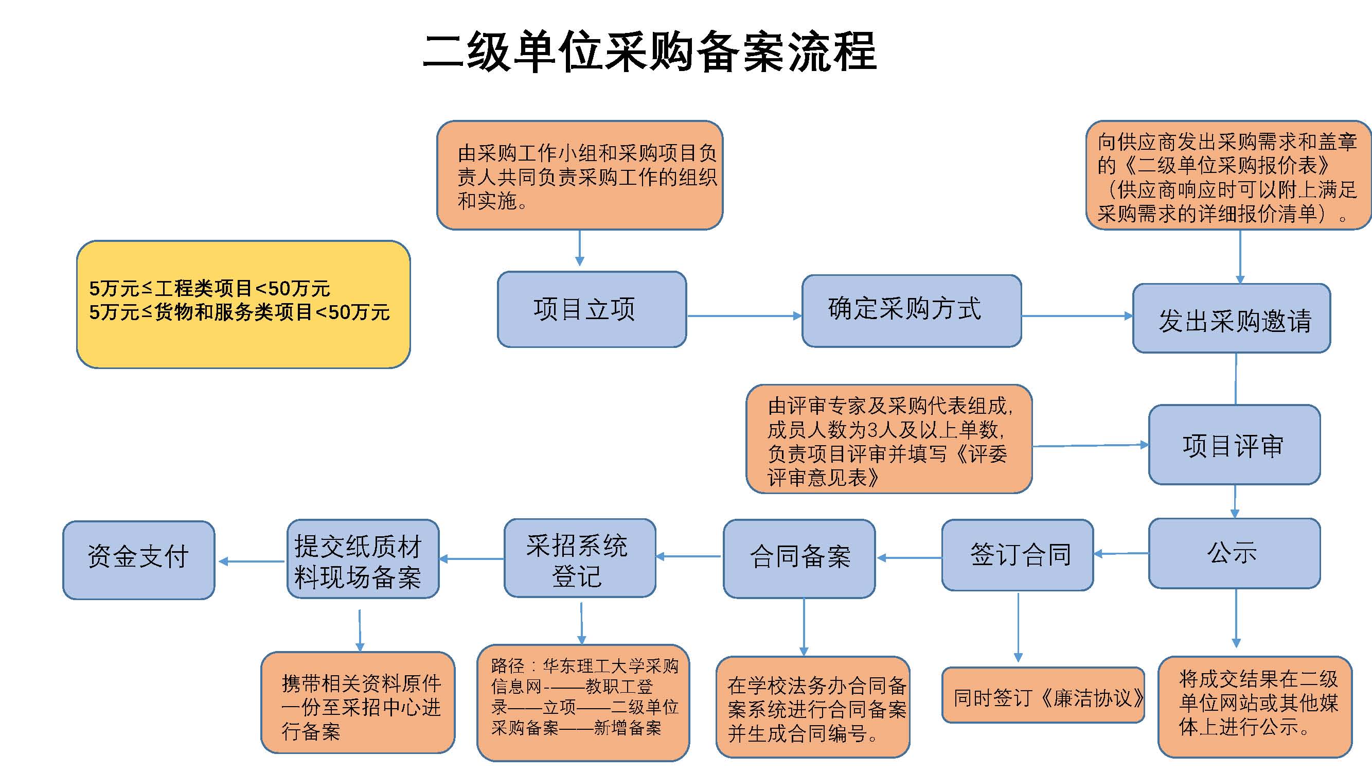 4.华东理工大学二级单位采购流程图.jpg